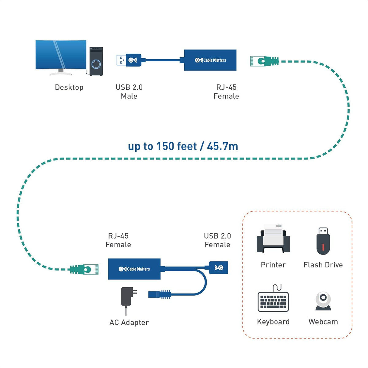 USB Over Ethernet Extender with Power Adapter V3602